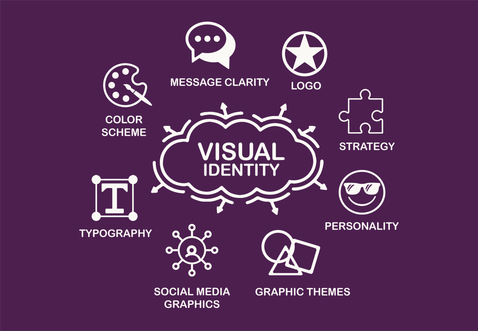 Venn diagram showing elements of visual identity, including logo design, strategy, personality, color scheme, typography, graphic themes, messaging clarity, and social media graphics